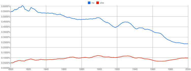 Ngram Viewer zeigt he, she